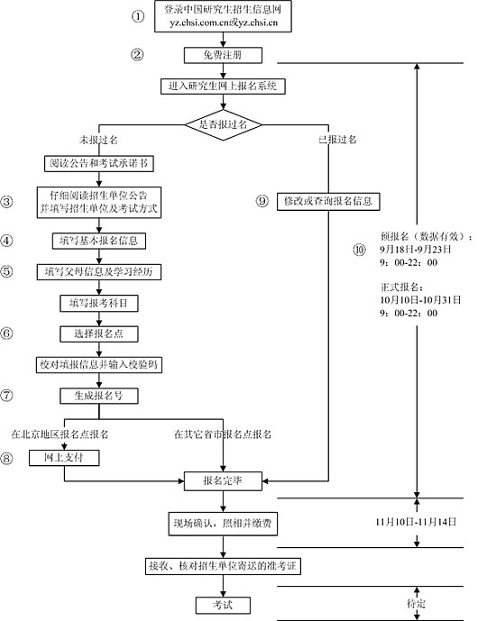 2008年全国各省硕士研究生招生网上报名公告